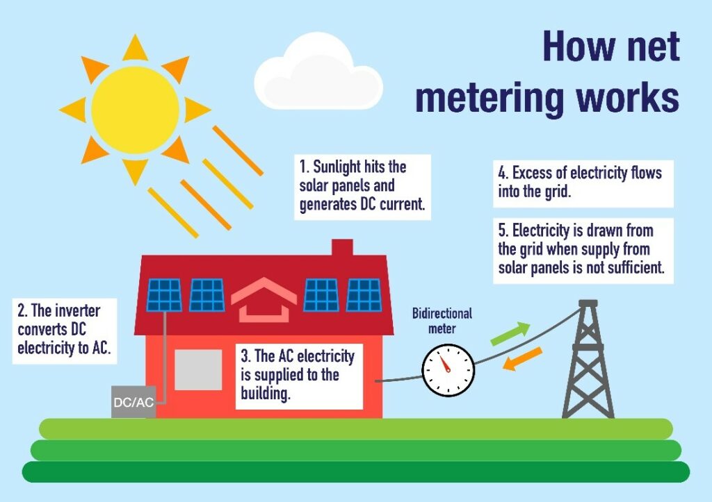 Net Metering Working Chart Shutterstock