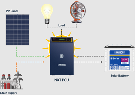 Luminous Solar Hybrid Working Chart