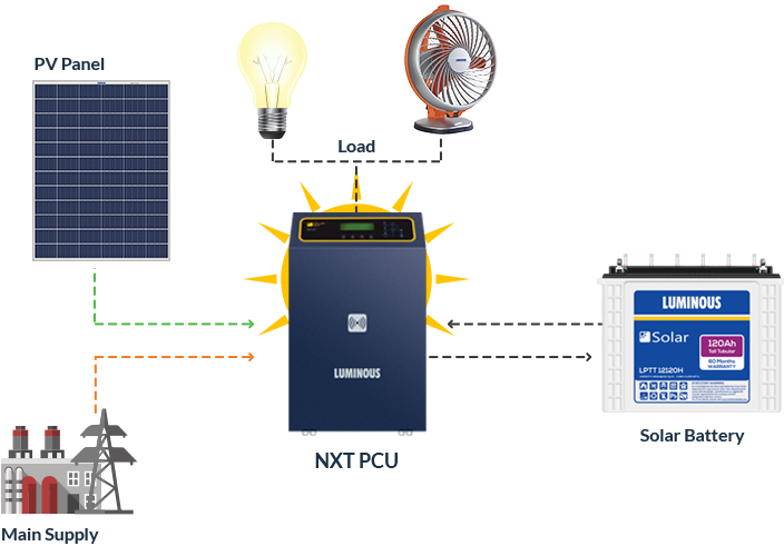 What is Off-Grid Solar System?